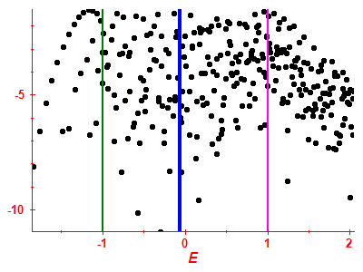 Strength function log